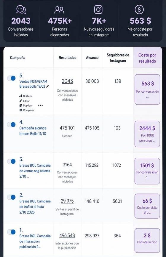 Publicidad para restaurante Brasas Steak House en Meta Ads: 475 mil personas alcanzadas y 7 mil seguidores nuevos en Instagram