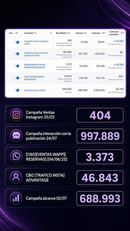 Antes y después del contenido de Ciro BBQ: de miles a cientos de miles de reproducciones tras aplicar el sistema de marketing para restaurantes